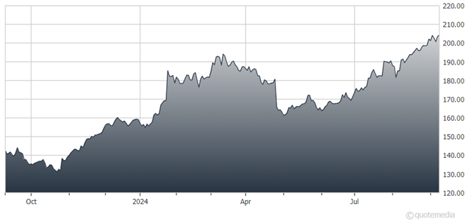 A graph of a graph showing the price of a stock market  Description automatically generated