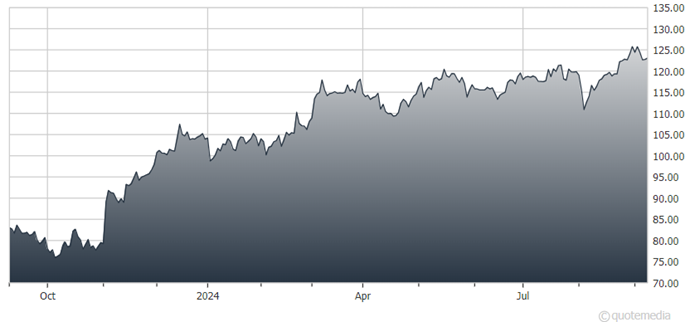 A graph of a stock market  Description automatically generated