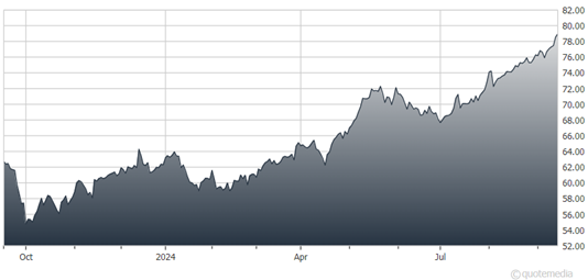 A graph of a graph showing the growth of the stock market  Description automatically generated