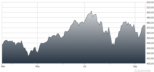 A graph showing the growth of a stock market  Description automatically generated