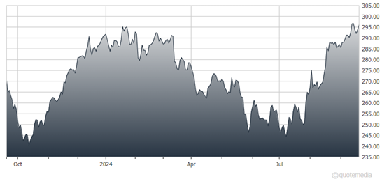 A graph showing the growth of the stock market  Description automatically generated