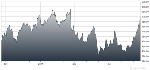 A graph showing the growth of the stock market  Description automatically generated