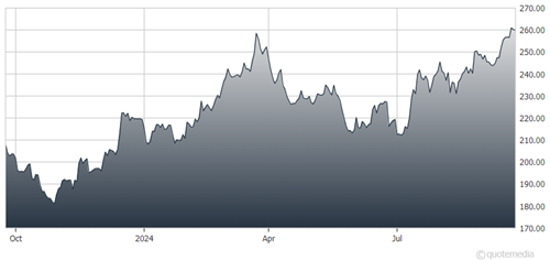 A graph of a graph showing the growth of the stock market  Description automatically generated