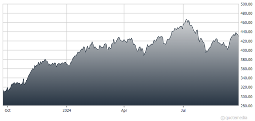 chart