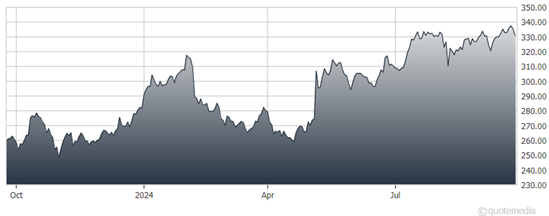 A graph of a graph showing the growth of the stock market  Description automatically generated