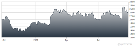 A graph showing the growth of the stock market  Description automatically generated