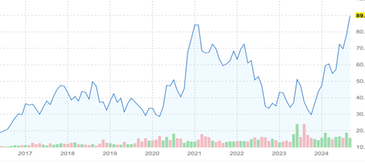 A graph of a stock market  Description automatically generated