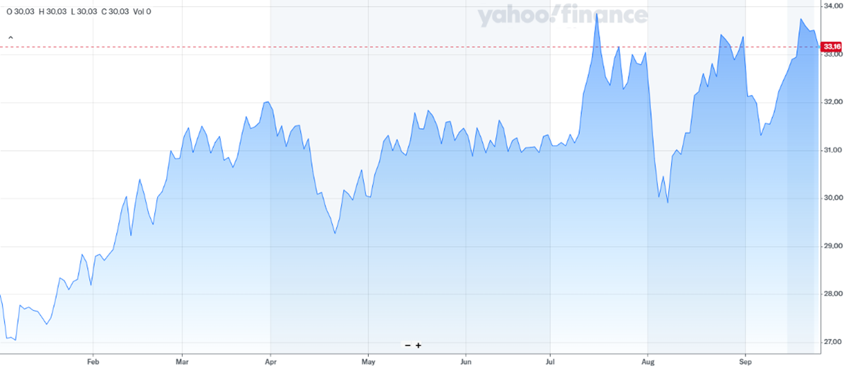 A graph of a stock market  Description automatically generated