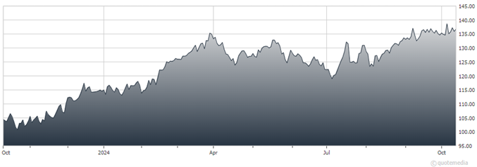 A graph showing the growth of a stock market  Description automatically generated