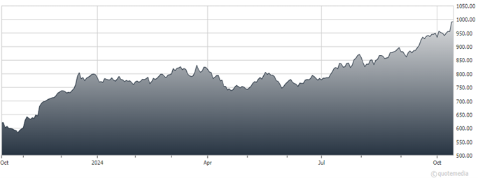 A graph showing the growth of a stock market  Description automatically generated