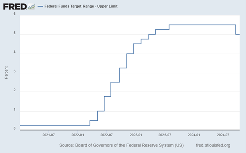 A graph of a graph showing the growth of a federal funds  Description automatically generated with medium confidence