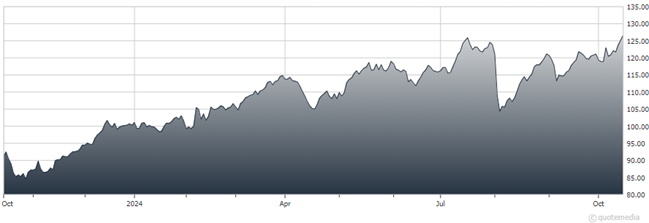 A graph showing the growth of a stock market  Description automatically generated