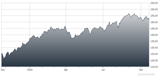 A graph showing the growth of the stock market  Description automatically generated