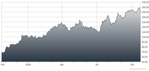 chart