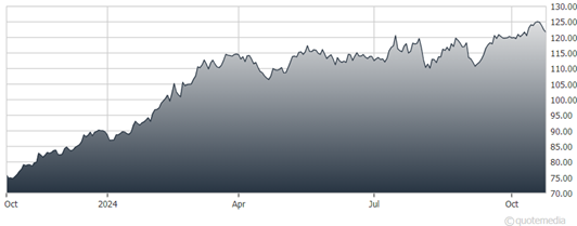 A graph showing the growth of the stock market  Description automatically generated