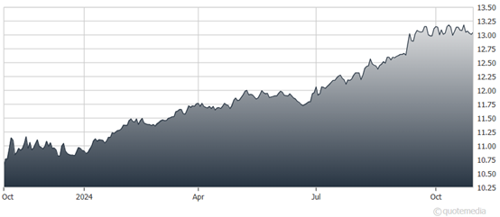 A graph of a graph showing the growth of the stock market  Description automatically generated