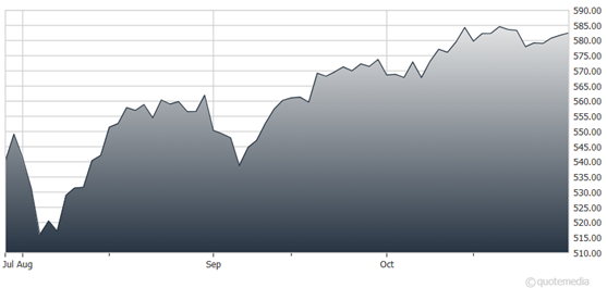 A graph showing the growth of the stock market  Description automatically generated