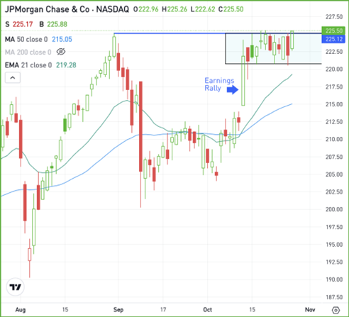 Daily chart of JPM, for The Daily Breakdown