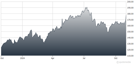 A graph showing the growth of the stock market  Description automatically generated