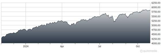 A graph showing the growth of the stock market  Description automatically generated