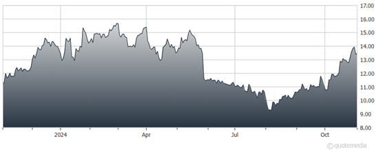 A graph showing the growth of the stock market  Description automatically generated