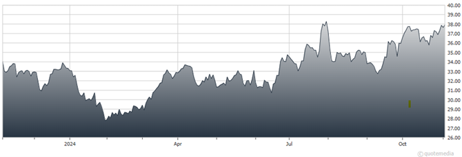 A graph showing the growth of a stock market  Description automatically generated