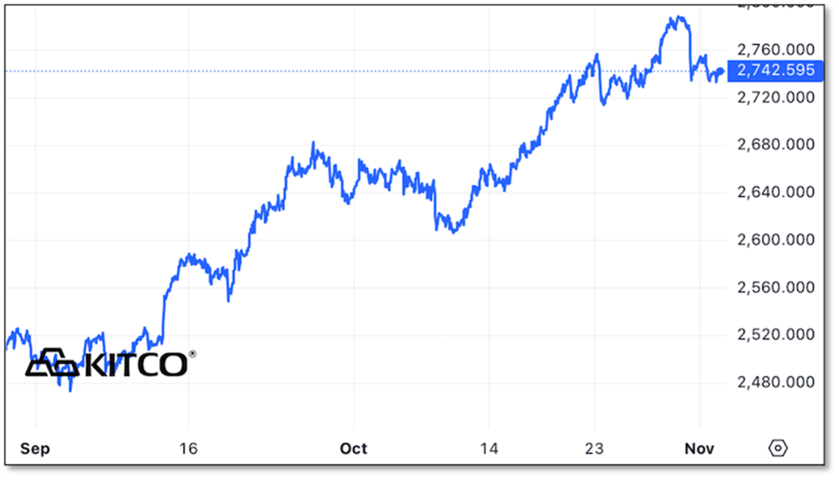 3 month gold chart