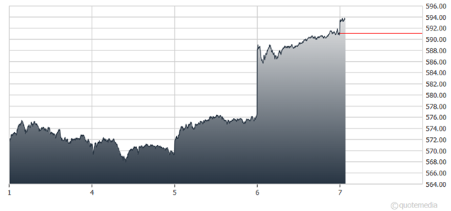 A graph showing the growth of a stock market  Description automatically generated