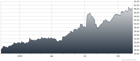 A graph of a graph showing the growth of the stock market  Description automatically generated