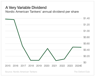 Chart: Ebbs and (Cash) Flows - Nordic American Tankers' free cash flow