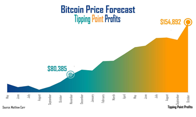 A graph of a bitcoin price forecast  Description automatically generated