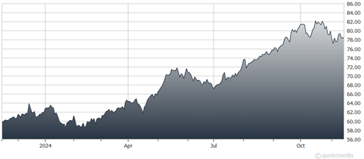 A graph showing the growth of the stock market  Description automatically generated