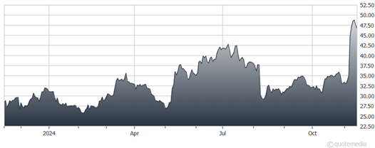 A graph showing the growth of the stock market  Description automatically generated