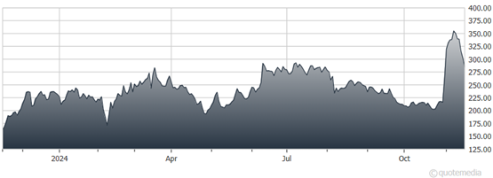 A graph showing the growth of a stock market  Description automatically generated