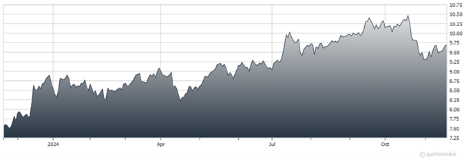 chart