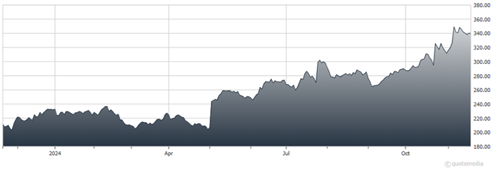 A graph showing the growth of a stock market  Description automatically generated