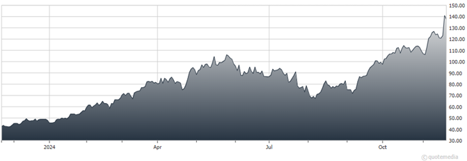 A graph showing the growth of a stock market  Description automatically generated