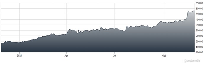 A graph showing a line of data  Description automatically generated with medium confidence