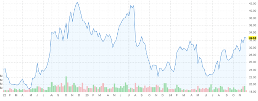 A graph of stock market  Description automatically generated