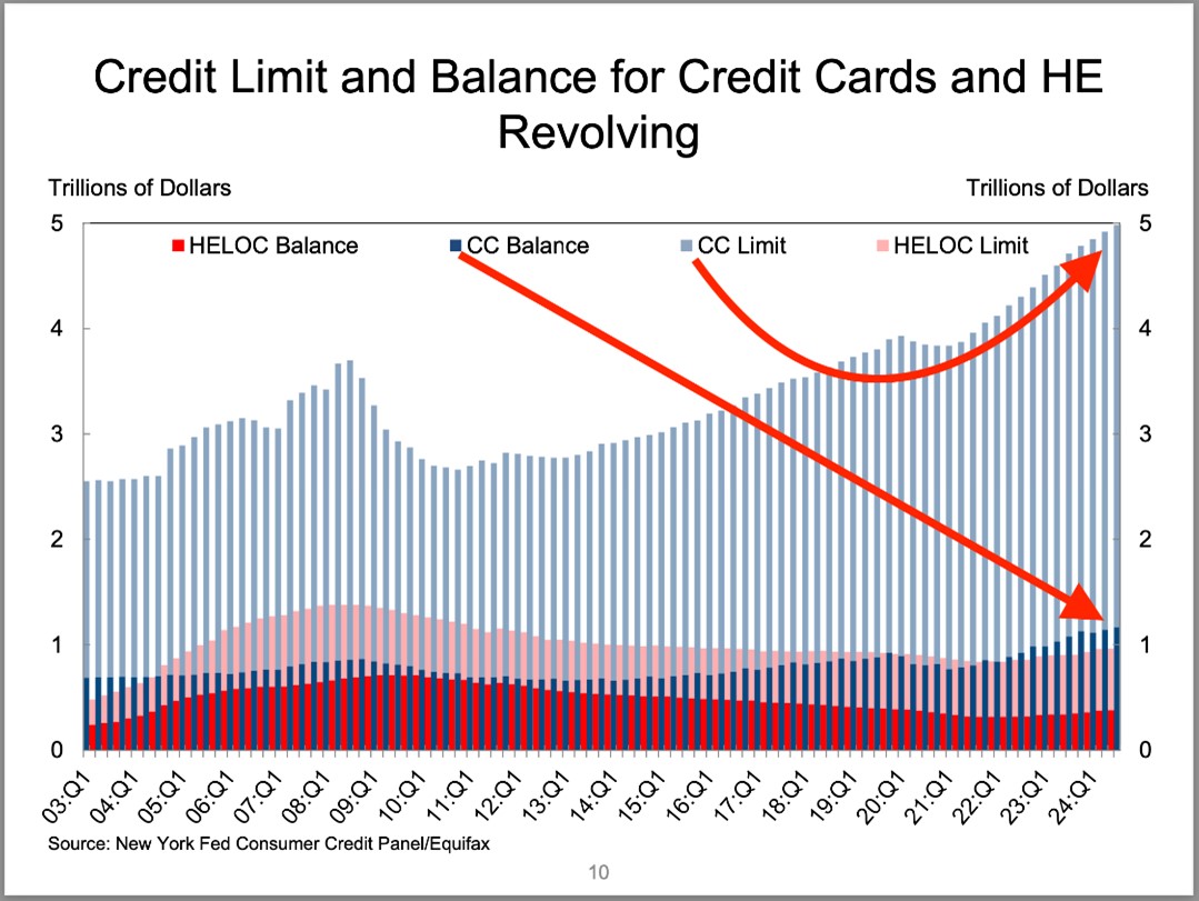 A graph of credit card  Description automatically generated