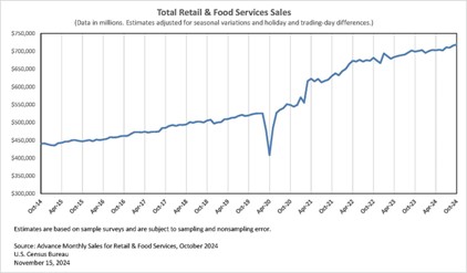 A graph showing the growth of food services  Description automatically generated