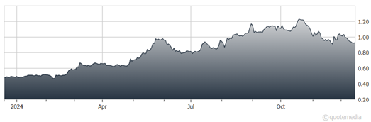 A graph showing the growth of the stock market  Description automatically generated