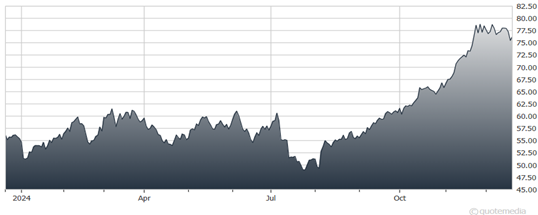 A graph of a graph showing the growth of the stock market  Description automatically generated