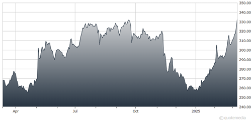 A graph showing the growth of the stock market  AI-generated content may be incorrect.