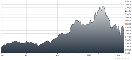 A graph showing the growth of a stock market  AI-generated content may be incorrect.