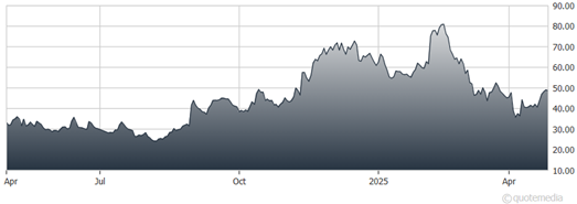 A graph showing the growth of the stock market AI-generated content may be incorrect.
