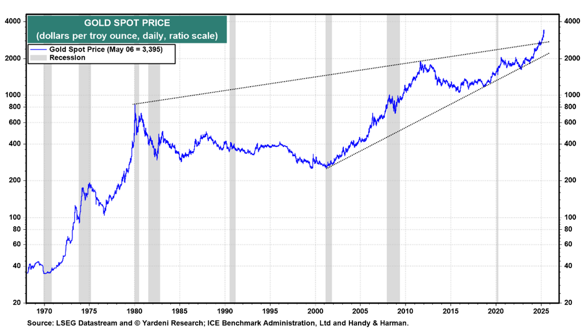 A graph showing the price of a stock market  AI-generated content may be incorrect.