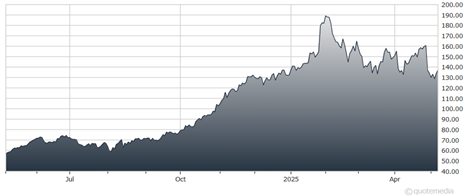 A graph showing the growth of a stock market  AI-generated content may be incorrect.