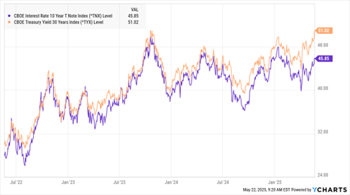 A graph with orange and blue lines  AI-generated content may be incorrect.