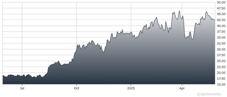 A graph showing the growth of a stock market  AI-generated content may be incorrect.